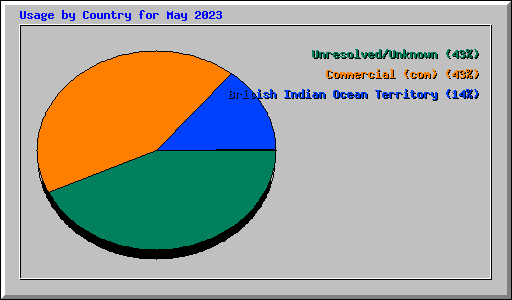 Usage by Country for May 2023