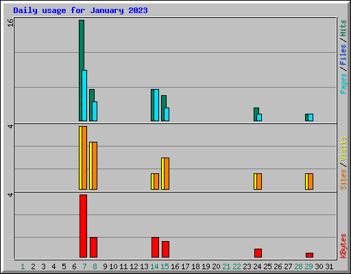 Daily usage for January 2023