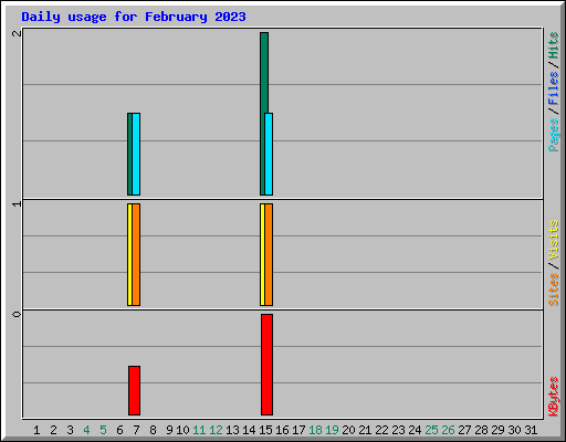 Daily usage for February 2023