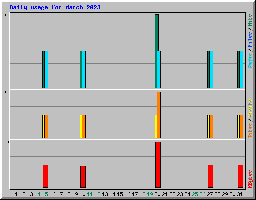 Daily usage for March 2023
