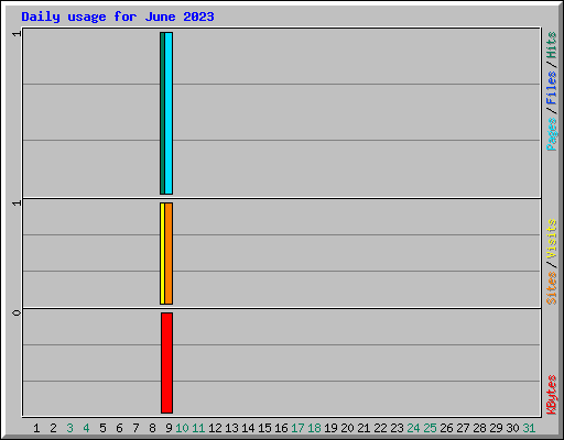 Daily usage for June 2023