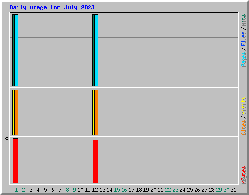 Daily usage for July 2023