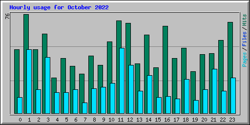Hourly usage for October 2022