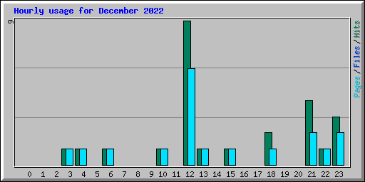 Hourly usage for December 2022