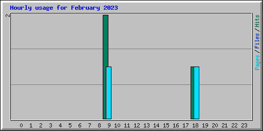 Hourly usage for February 2023