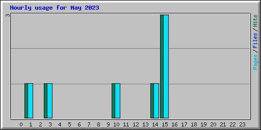 Hourly usage for May 2023