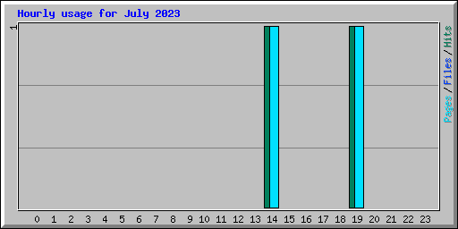 Hourly usage for July 2023
