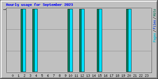 Hourly usage for September 2023