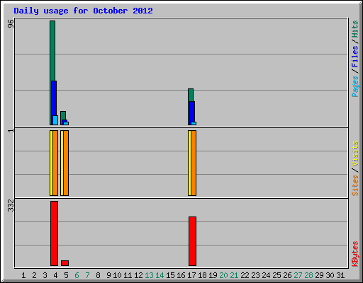 Daily usage for October 2012