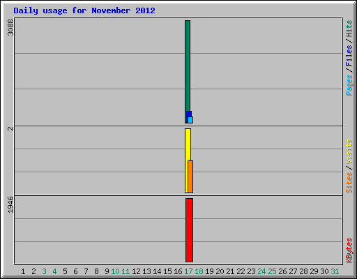 Daily usage for November 2012