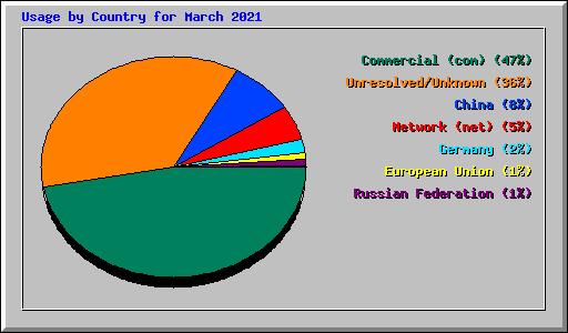 Usage by Country for March 2021
