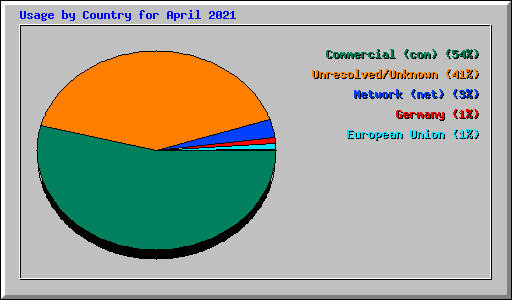 Usage by Country for April 2021