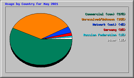 Usage by Country for May 2021
