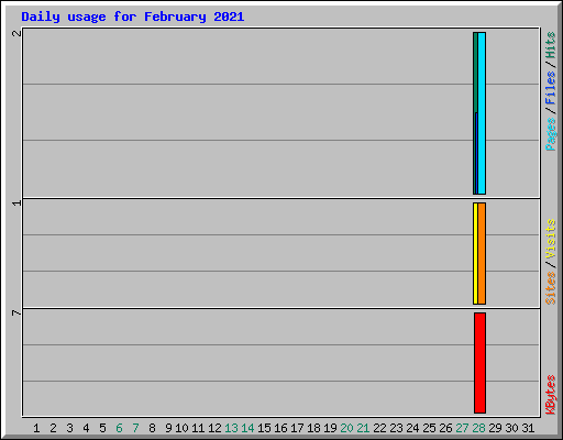 Daily usage for February 2021