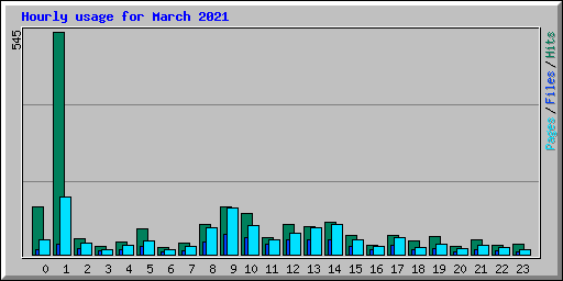 Hourly usage for March 2021