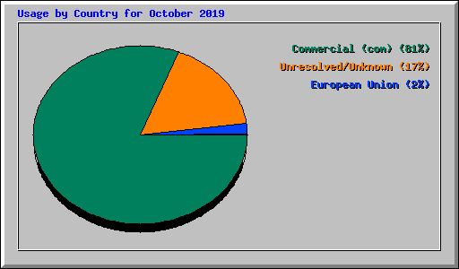 Usage by Country for October 2019
