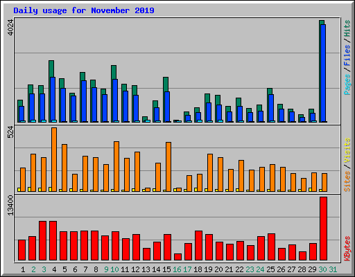 Daily usage for November 2019