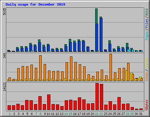 Daily usage for December 2019
