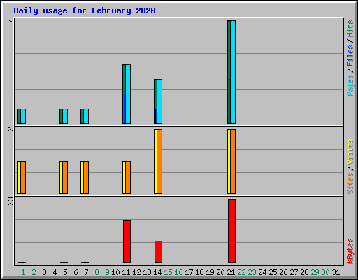 Daily usage for February 2020