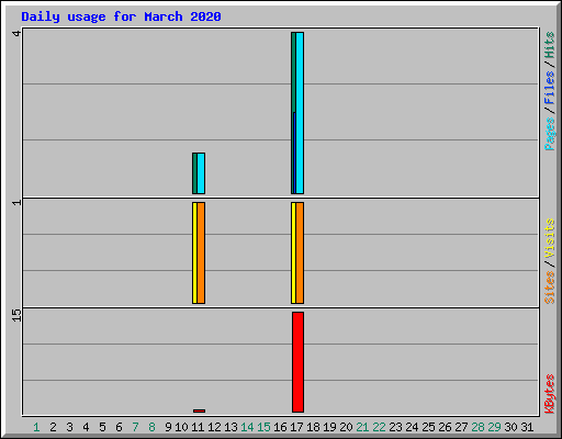Daily usage for March 2020