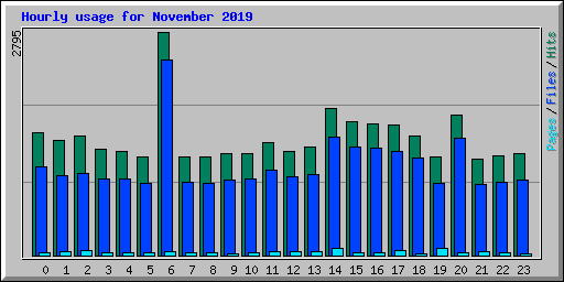Hourly usage for November 2019