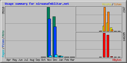 Usage summary for nirwanafmblitar.net