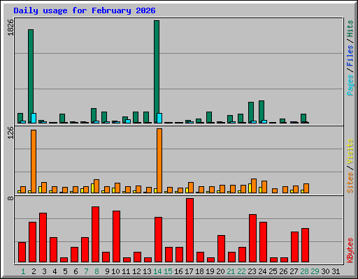Daily usage for February 2026