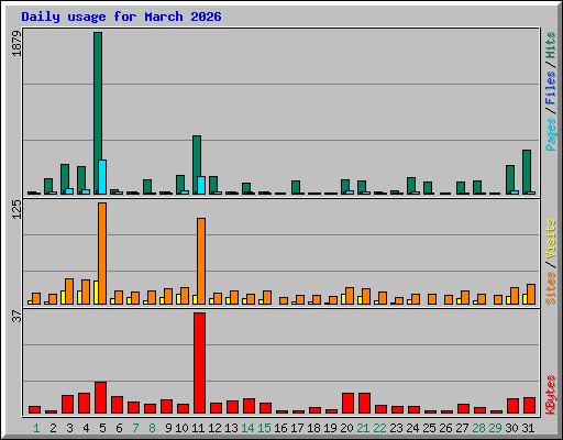 Daily usage for March 2026