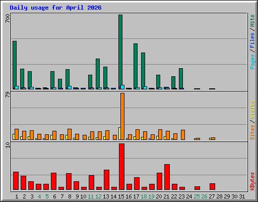 Daily usage for April 2026