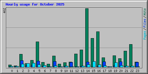 Hourly usage for October 2025