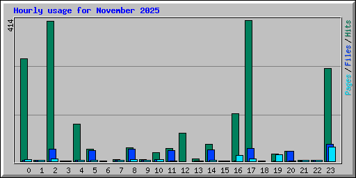 Hourly usage for November 2025