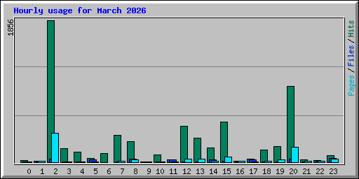 Hourly usage for March 2026