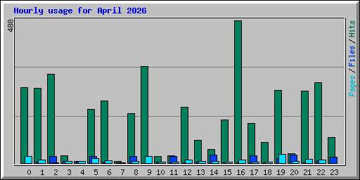 Hourly usage for April 2026