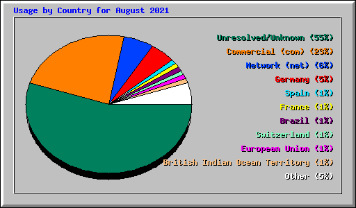 Usage by Country for August 2021