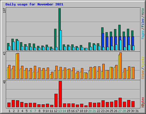 Daily usage for November 2021