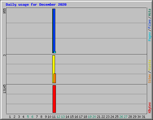 Daily usage for December 2020