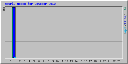 Hourly usage for October 2012