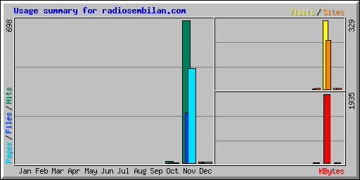 Usage summary for radiosembilan.com