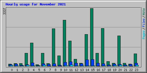 Hourly usage for November 2021