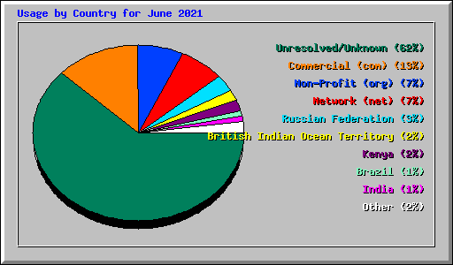 Usage by Country for June 2021