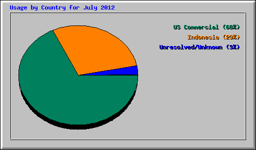 Usage by Country for July 2012
