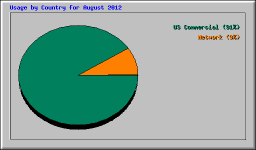 Usage by Country for August 2012