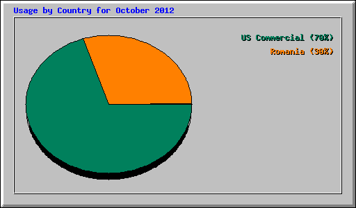 Usage by Country for October 2012
