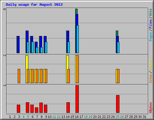 Daily usage for August 2012