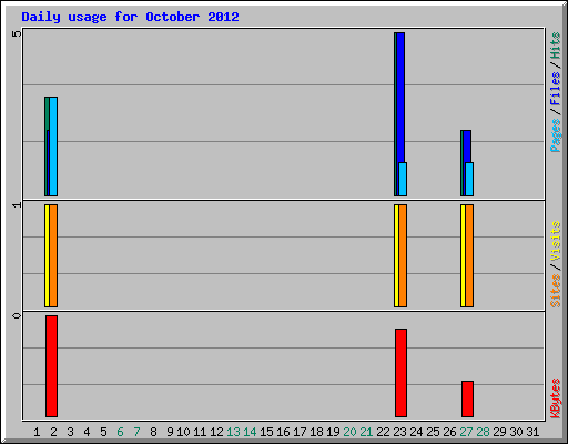Daily usage for October 2012