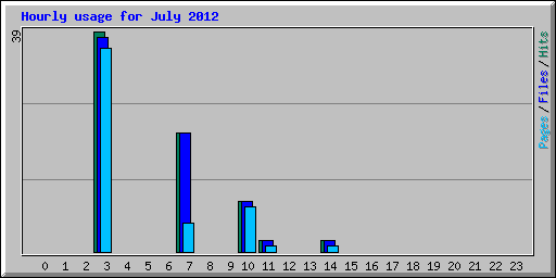 Hourly usage for July 2012