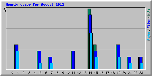 Hourly usage for August 2012
