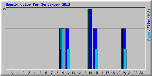 Hourly usage for September 2012