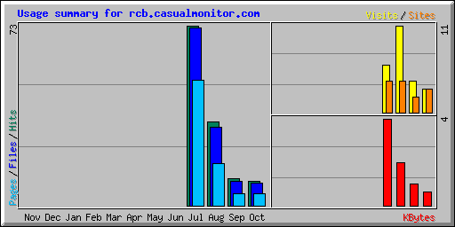 Usage summary for rcb.casualmonitor.com