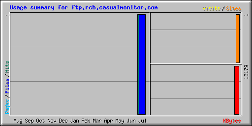 Usage summary for ftp.rcb.casualmonitor.com